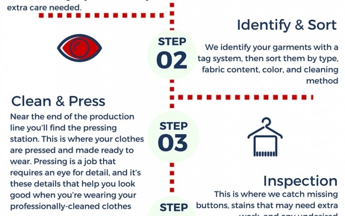 Our Process: What Happens To Your Clothes In Our Care